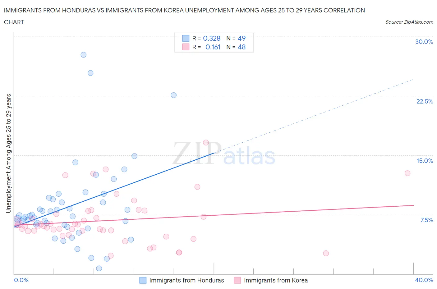 Immigrants from Honduras vs Immigrants from Korea Unemployment Among Ages 25 to 29 years