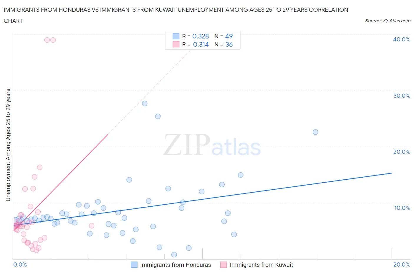 Immigrants from Honduras vs Immigrants from Kuwait Unemployment Among Ages 25 to 29 years