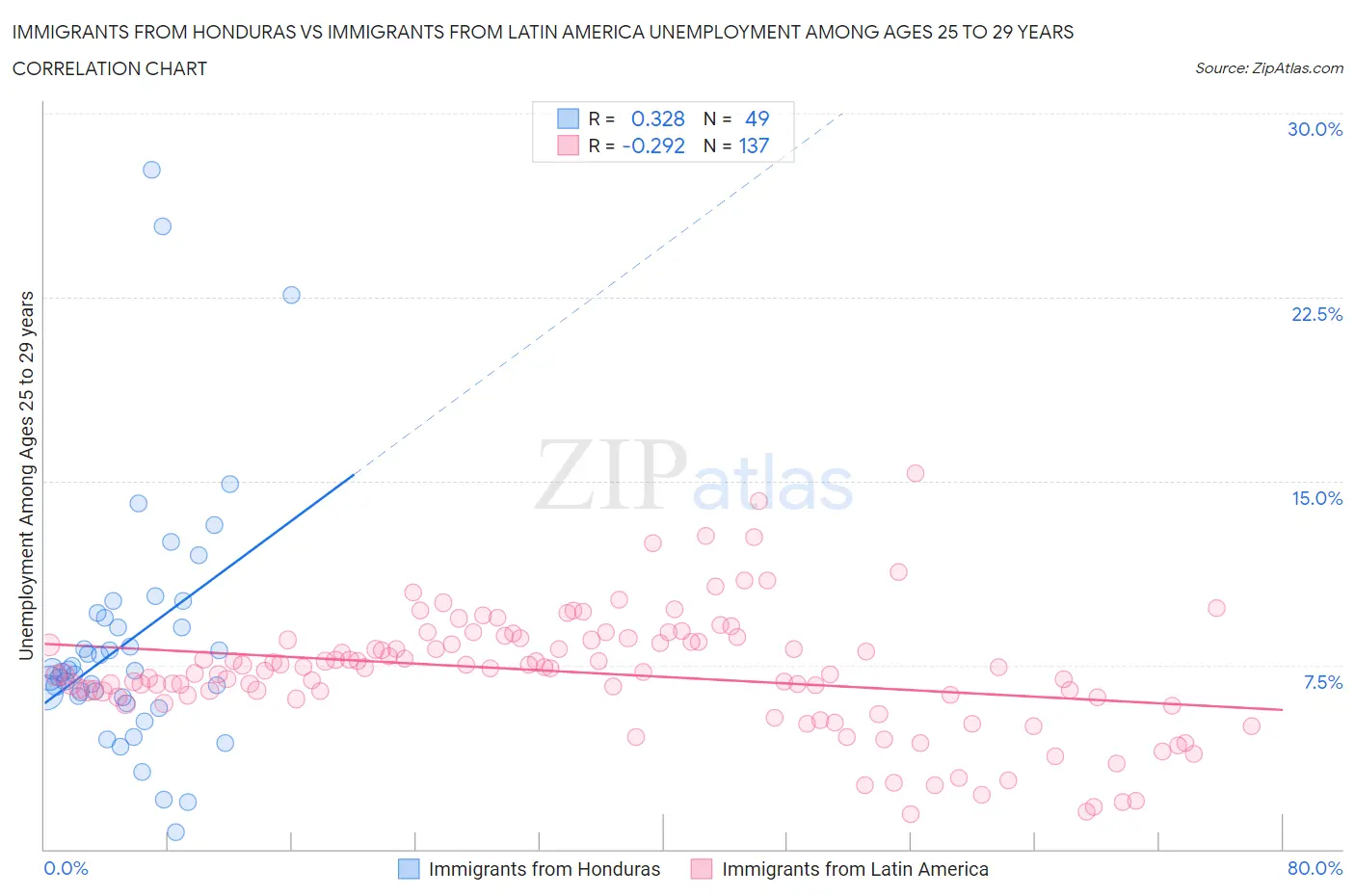 Immigrants from Honduras vs Immigrants from Latin America Unemployment Among Ages 25 to 29 years