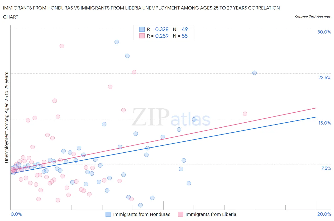 Immigrants from Honduras vs Immigrants from Liberia Unemployment Among Ages 25 to 29 years