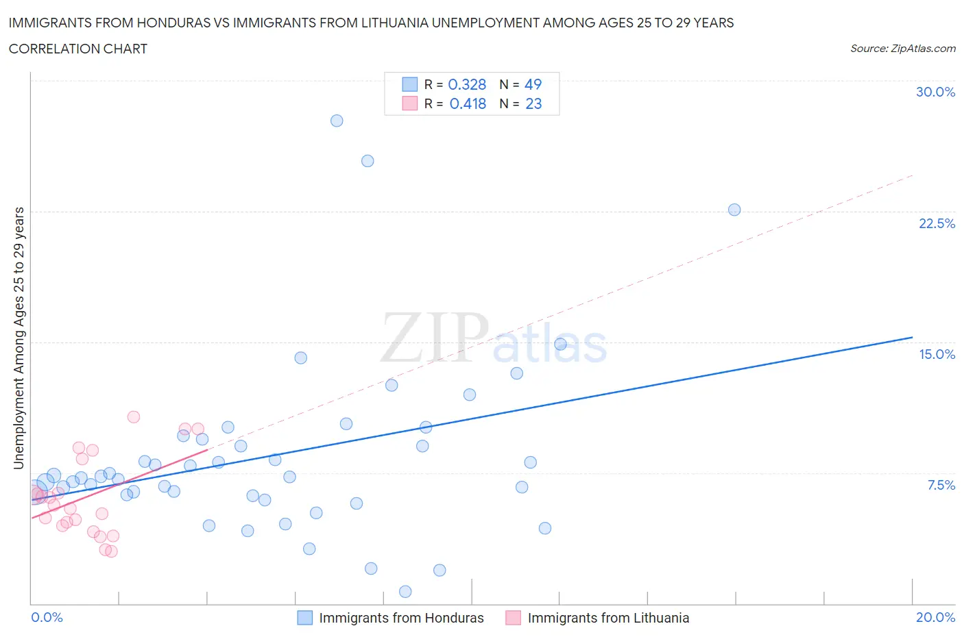 Immigrants from Honduras vs Immigrants from Lithuania Unemployment Among Ages 25 to 29 years