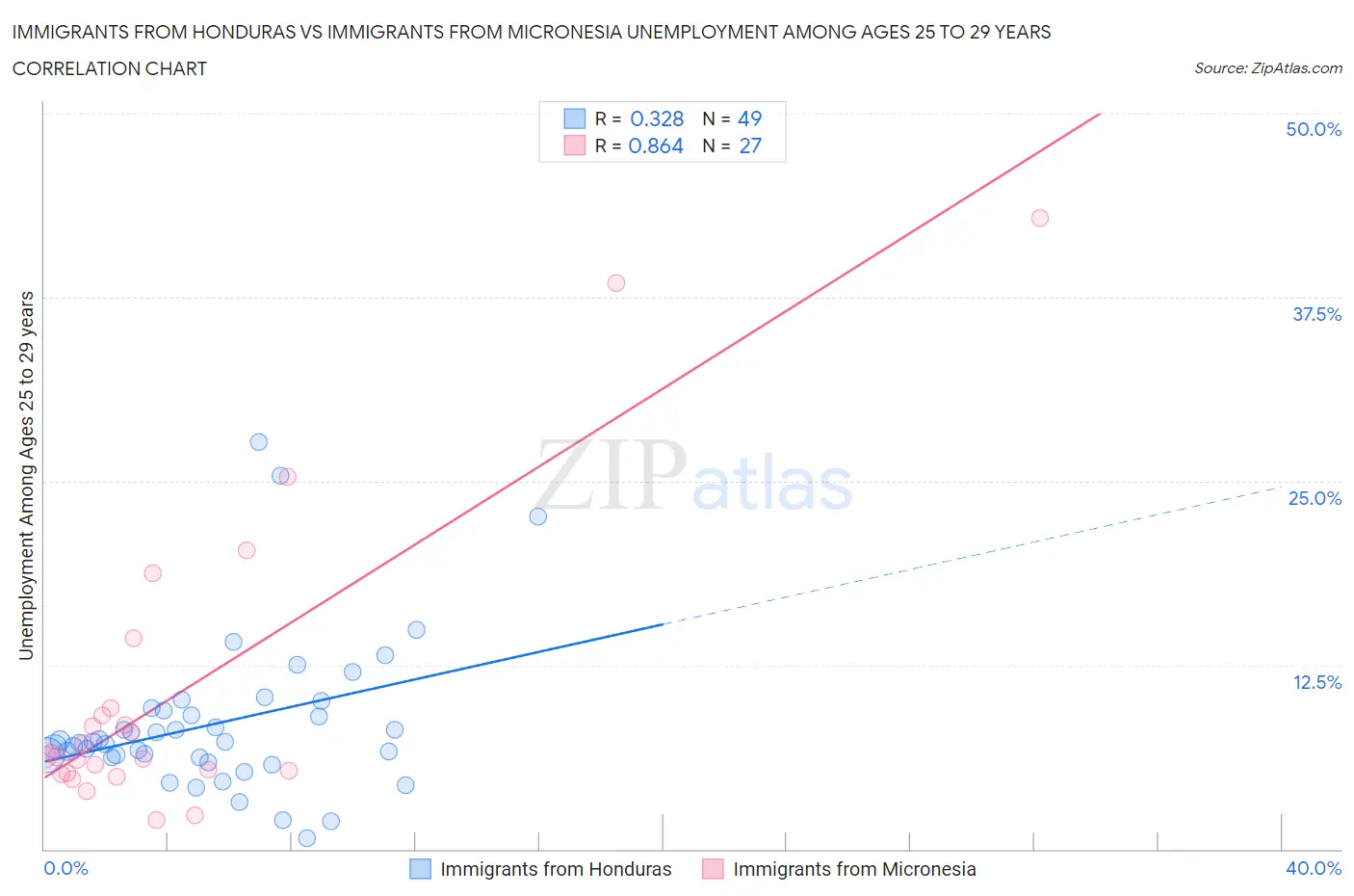 Immigrants from Honduras vs Immigrants from Micronesia Unemployment Among Ages 25 to 29 years