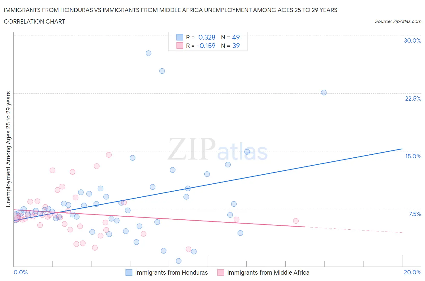 Immigrants from Honduras vs Immigrants from Middle Africa Unemployment Among Ages 25 to 29 years