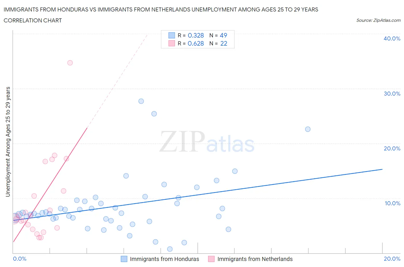 Immigrants from Honduras vs Immigrants from Netherlands Unemployment Among Ages 25 to 29 years