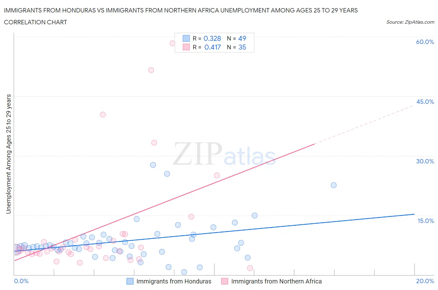 Immigrants from Honduras vs Immigrants from Northern Africa Unemployment Among Ages 25 to 29 years