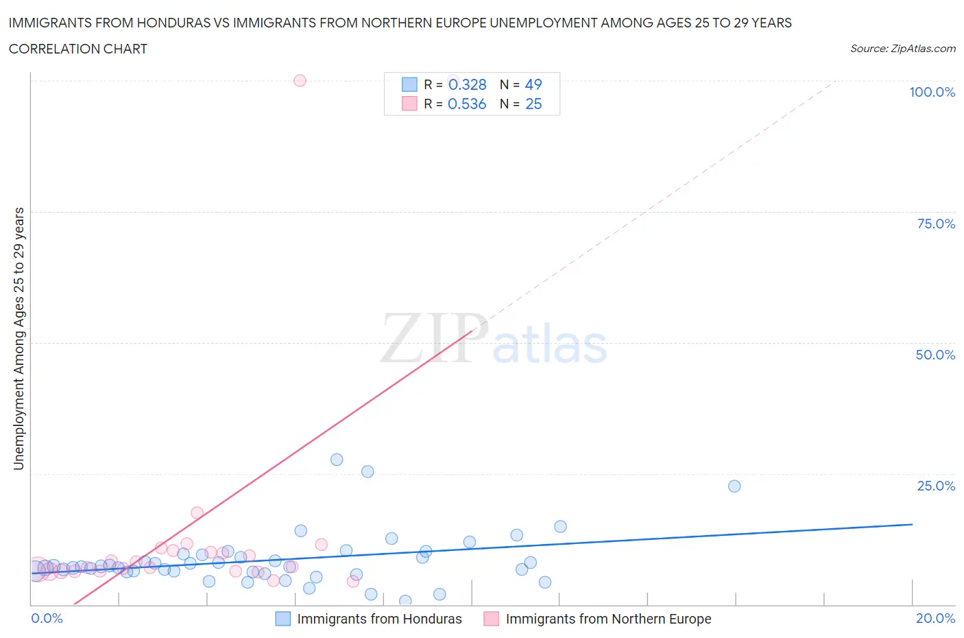 Immigrants from Honduras vs Immigrants from Northern Europe Unemployment Among Ages 25 to 29 years