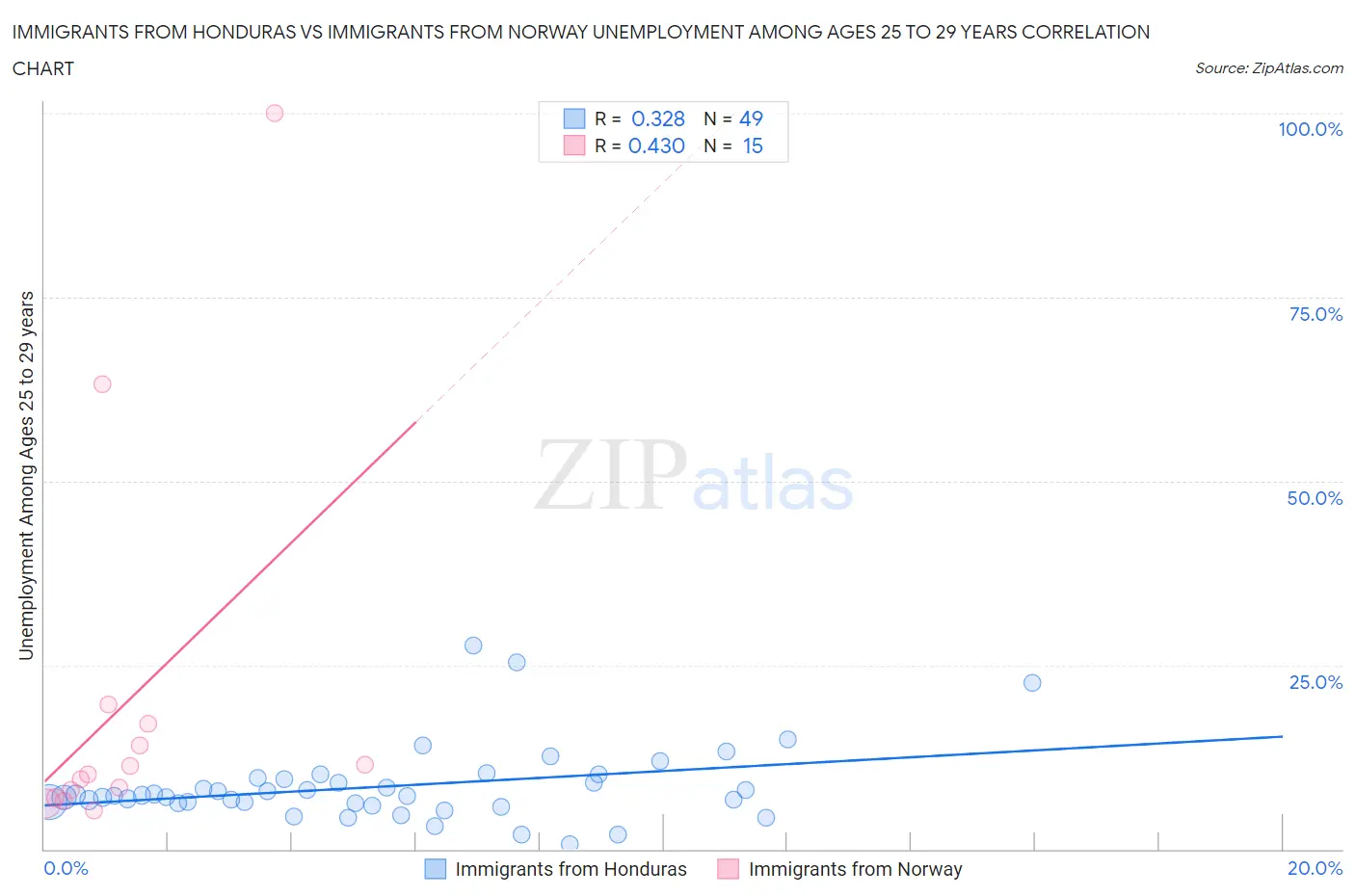 Immigrants from Honduras vs Immigrants from Norway Unemployment Among Ages 25 to 29 years