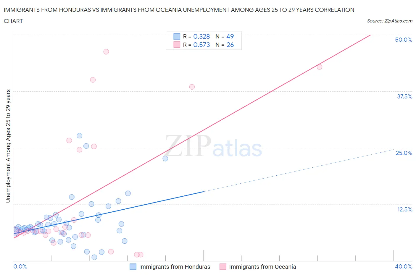 Immigrants from Honduras vs Immigrants from Oceania Unemployment Among Ages 25 to 29 years