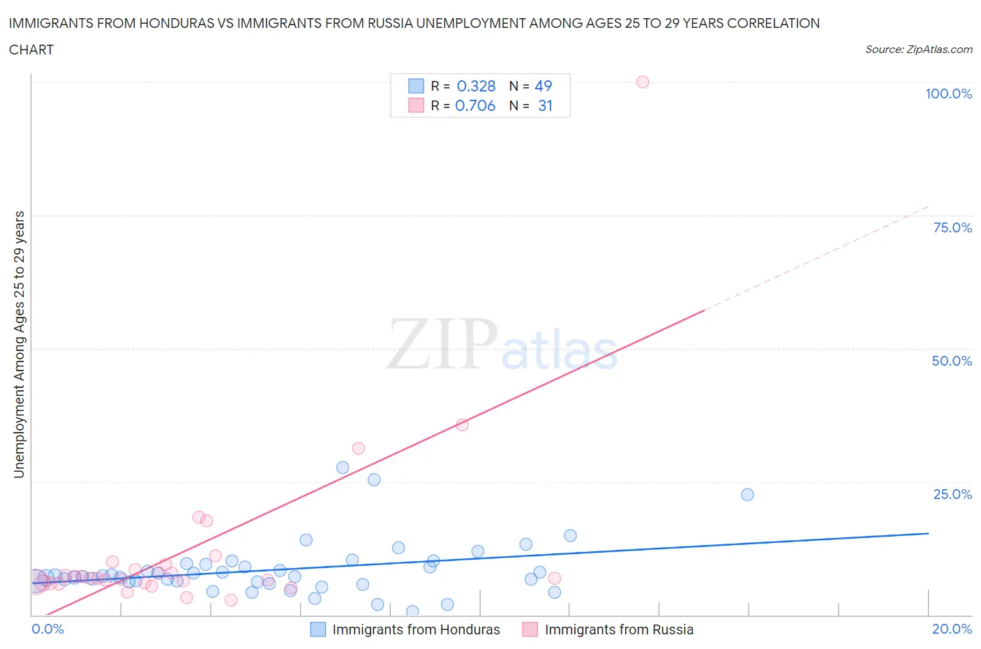 Immigrants from Honduras vs Immigrants from Russia Unemployment Among Ages 25 to 29 years