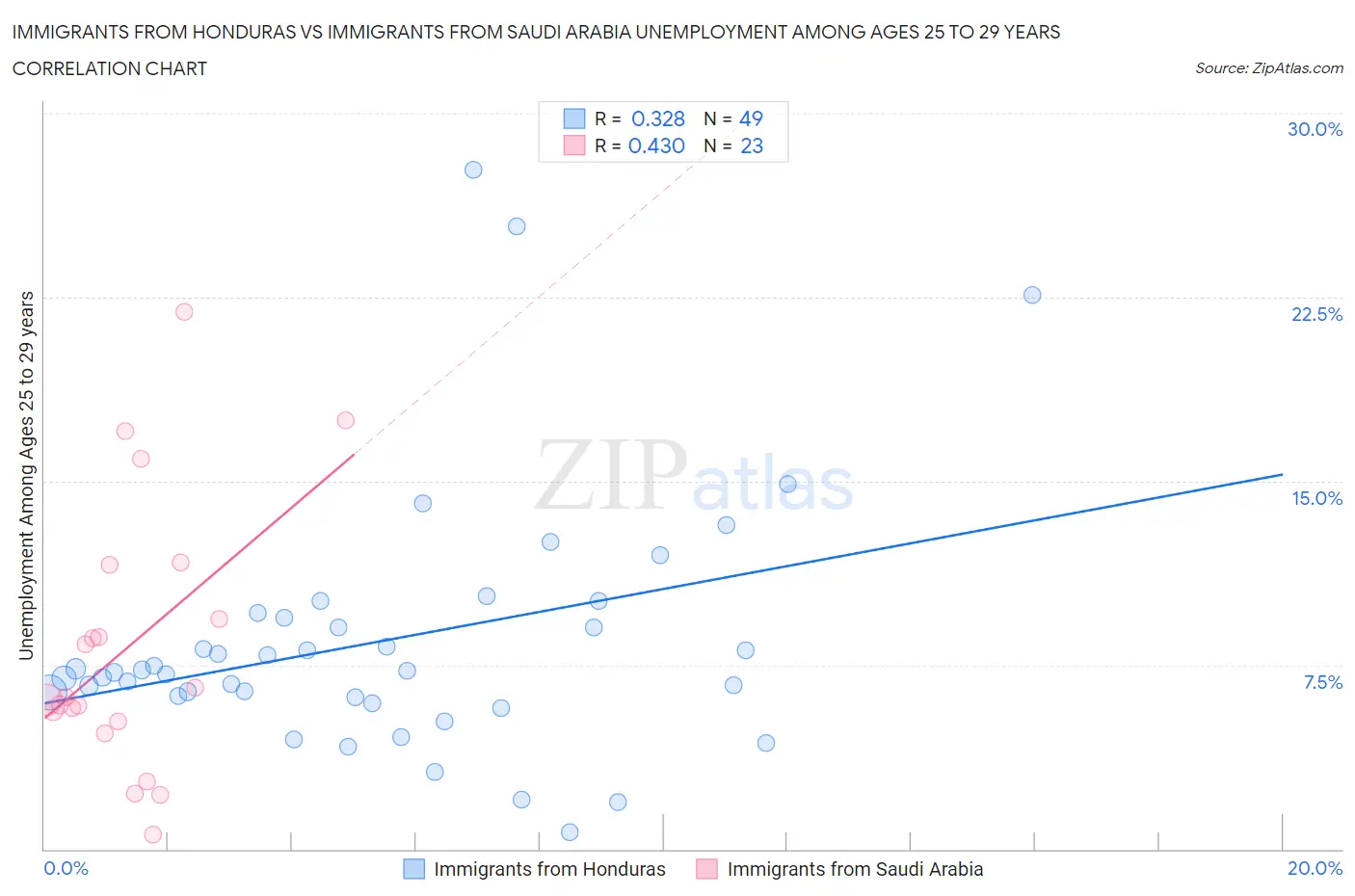 Immigrants from Honduras vs Immigrants from Saudi Arabia Unemployment Among Ages 25 to 29 years