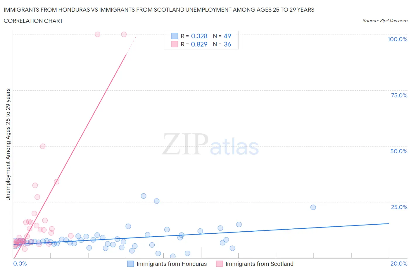 Immigrants from Honduras vs Immigrants from Scotland Unemployment Among Ages 25 to 29 years
