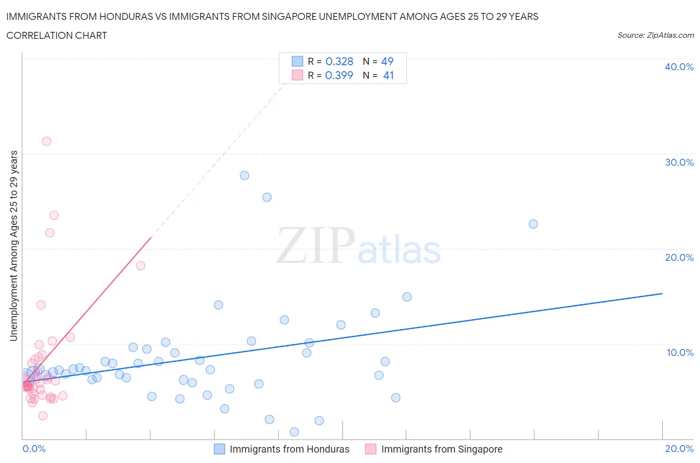 Immigrants from Honduras vs Immigrants from Singapore Unemployment Among Ages 25 to 29 years