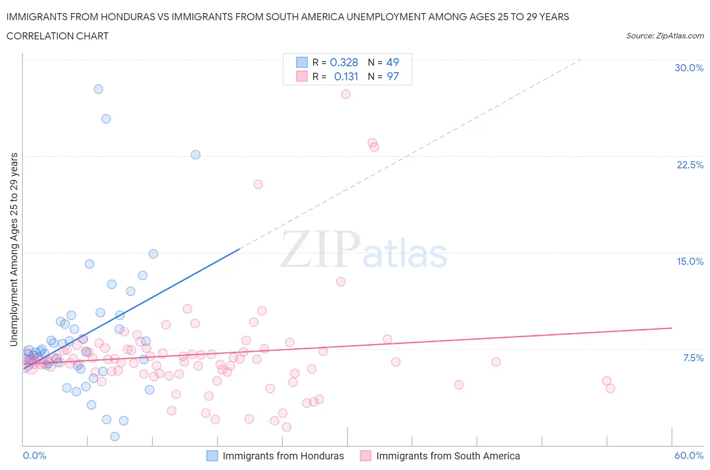Immigrants from Honduras vs Immigrants from South America Unemployment Among Ages 25 to 29 years