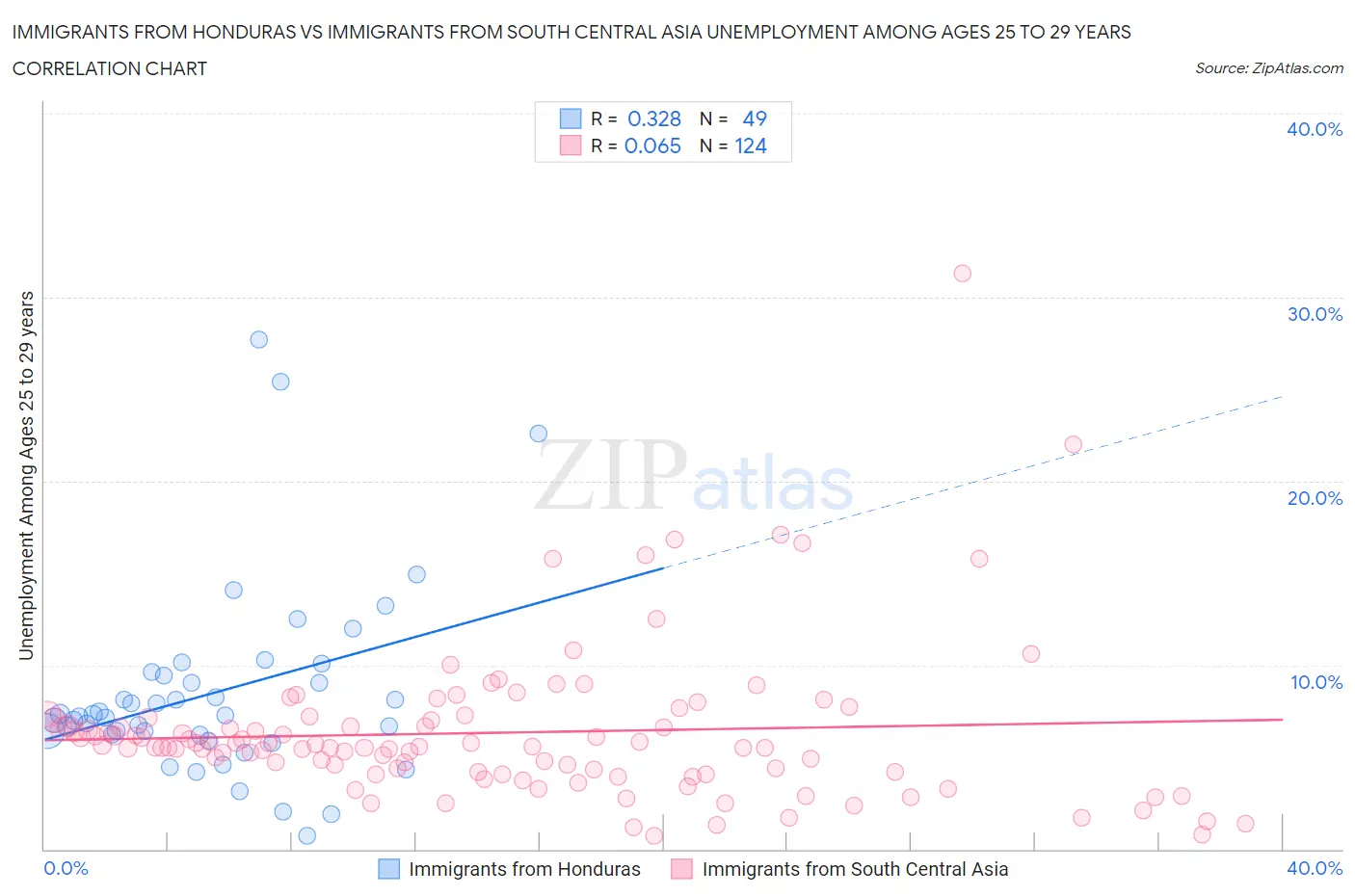 Immigrants from Honduras vs Immigrants from South Central Asia Unemployment Among Ages 25 to 29 years