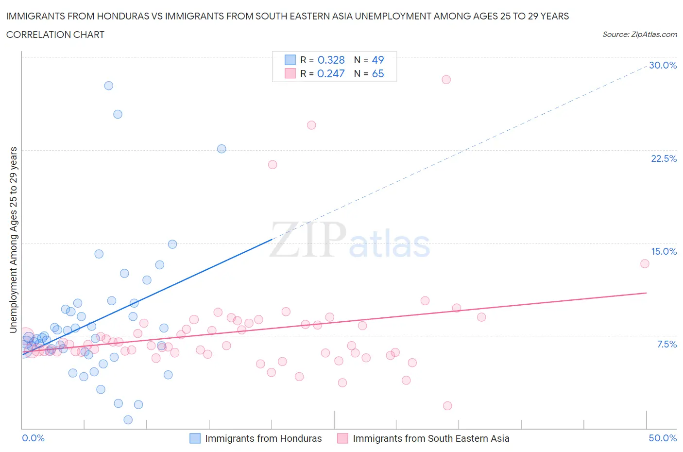 Immigrants from Honduras vs Immigrants from South Eastern Asia Unemployment Among Ages 25 to 29 years