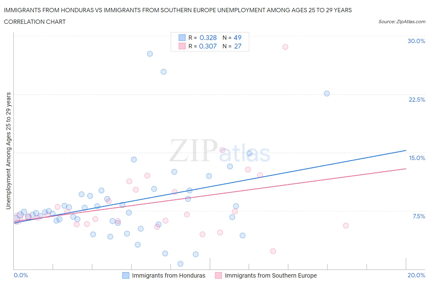 Immigrants from Honduras vs Immigrants from Southern Europe Unemployment Among Ages 25 to 29 years