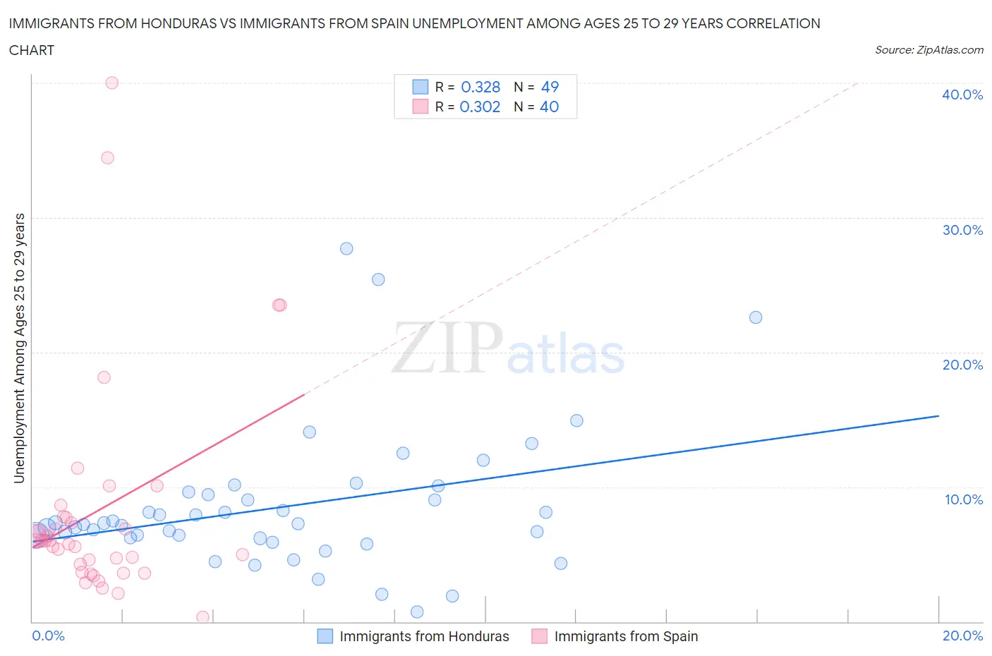 Immigrants from Honduras vs Immigrants from Spain Unemployment Among Ages 25 to 29 years