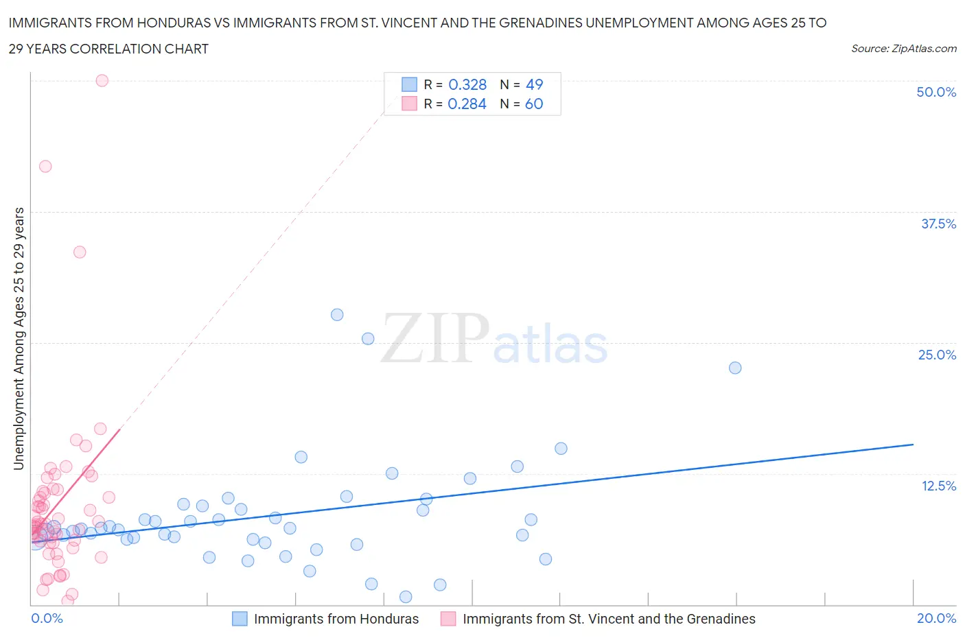 Immigrants from Honduras vs Immigrants from St. Vincent and the Grenadines Unemployment Among Ages 25 to 29 years