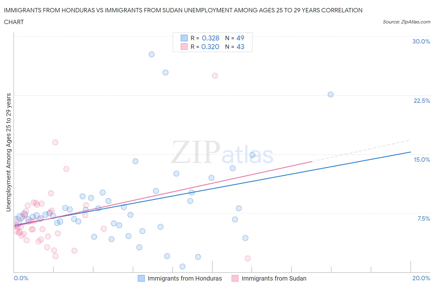 Immigrants from Honduras vs Immigrants from Sudan Unemployment Among Ages 25 to 29 years