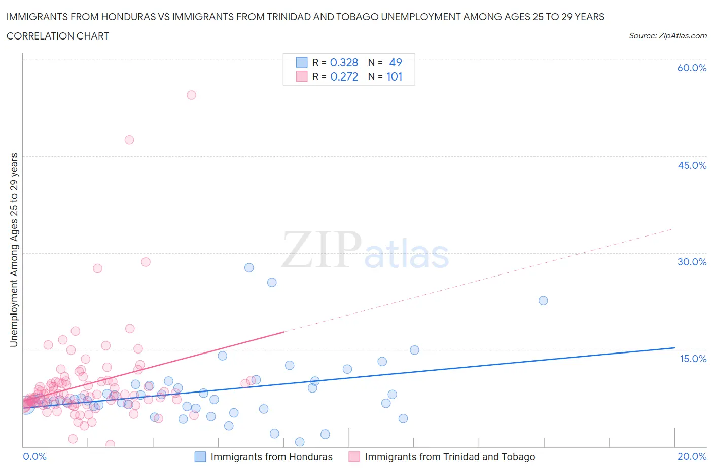 Immigrants from Honduras vs Immigrants from Trinidad and Tobago Unemployment Among Ages 25 to 29 years