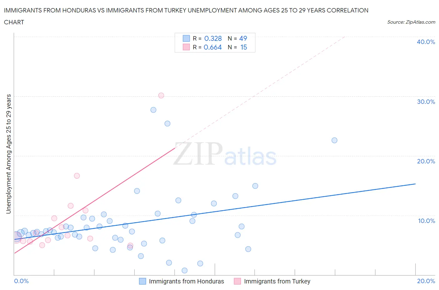 Immigrants from Honduras vs Immigrants from Turkey Unemployment Among Ages 25 to 29 years