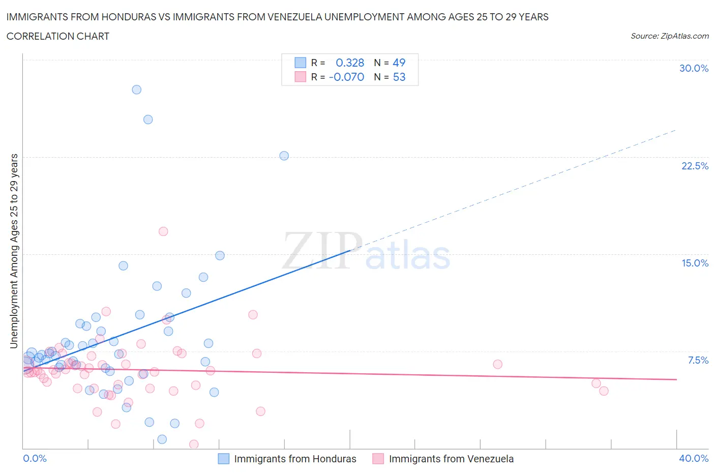 Immigrants from Honduras vs Immigrants from Venezuela Unemployment Among Ages 25 to 29 years