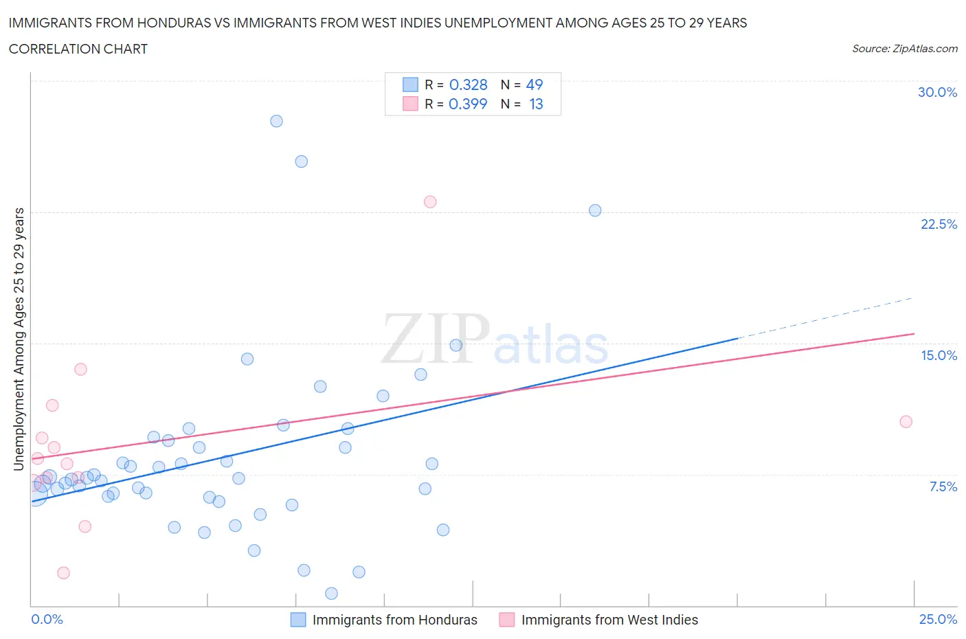 Immigrants from Honduras vs Immigrants from West Indies Unemployment Among Ages 25 to 29 years