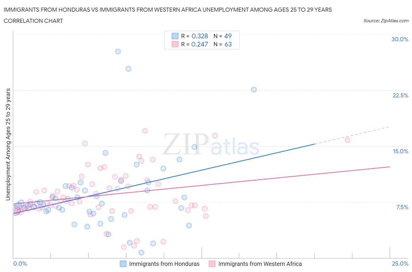 Immigrants from Honduras vs Immigrants from Western Africa Unemployment Among Ages 25 to 29 years