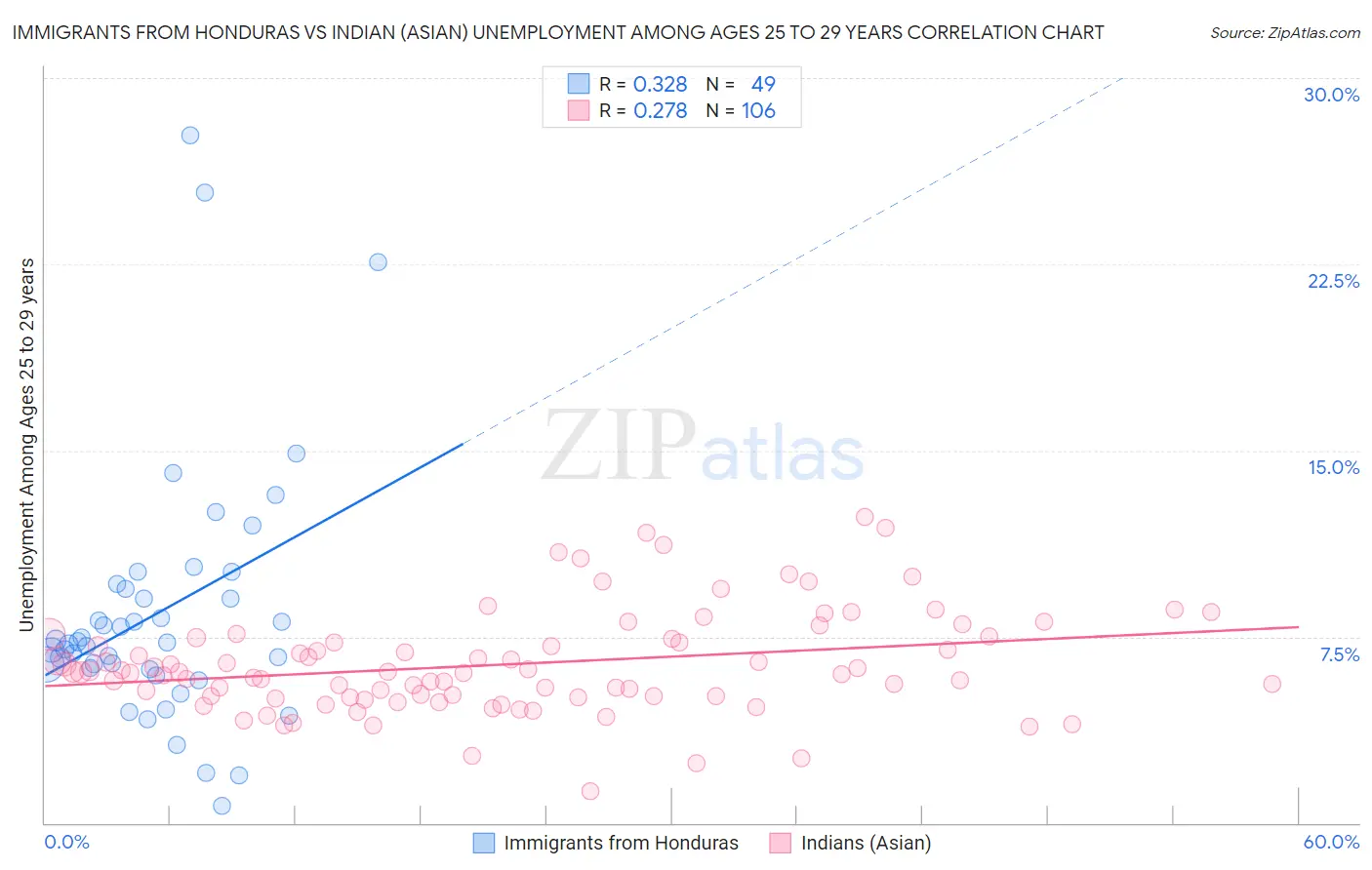 Immigrants from Honduras vs Indian (Asian) Unemployment Among Ages 25 to 29 years