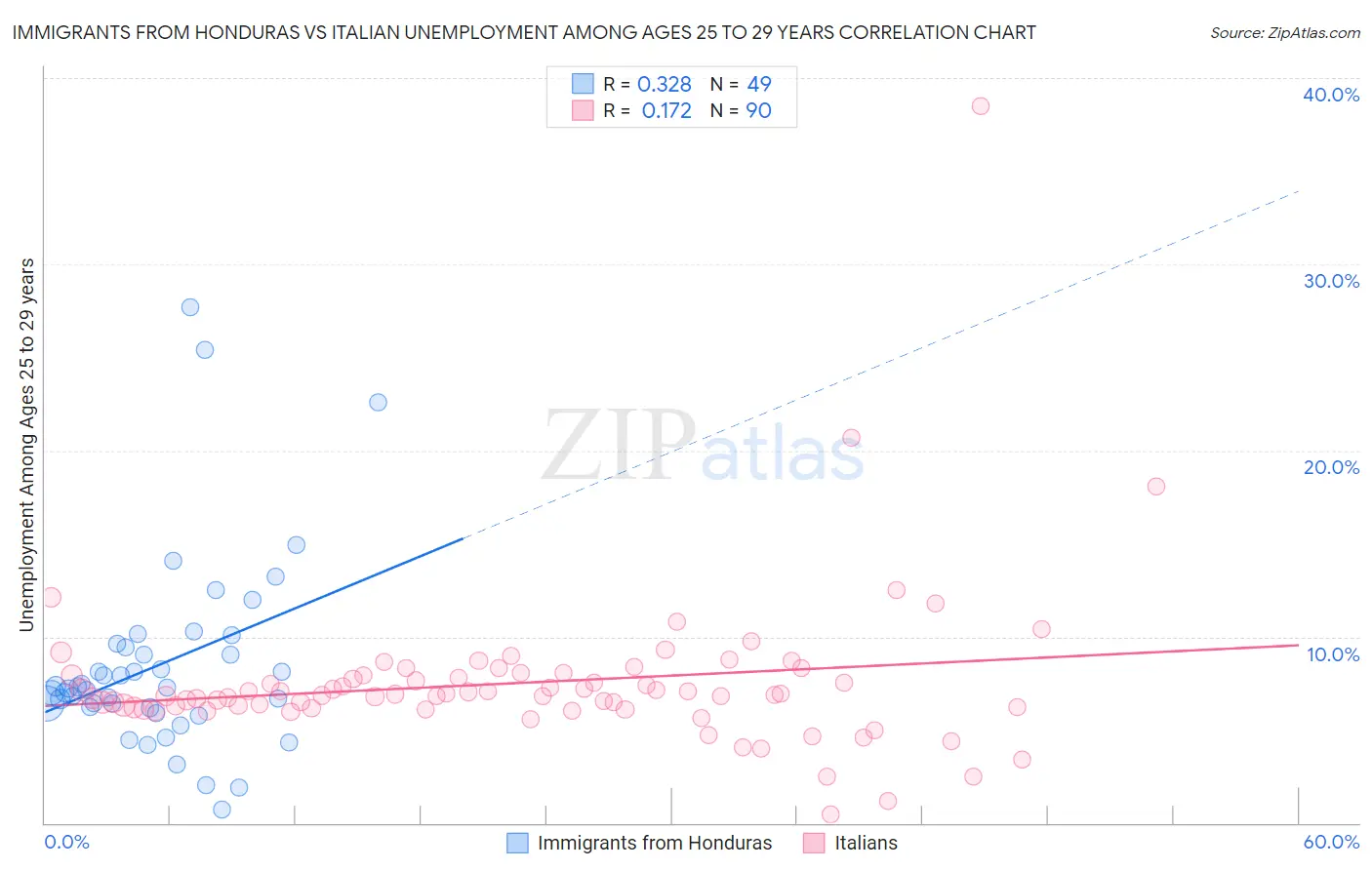 Immigrants from Honduras vs Italian Unemployment Among Ages 25 to 29 years