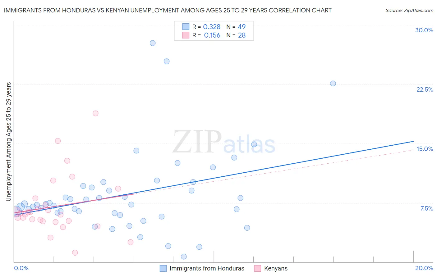 Immigrants from Honduras vs Kenyan Unemployment Among Ages 25 to 29 years