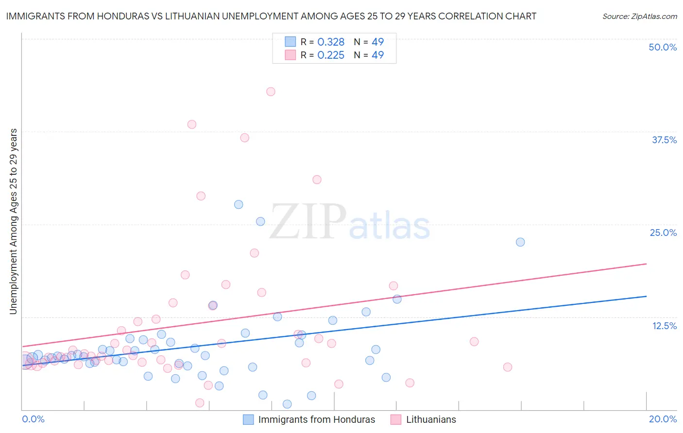 Immigrants from Honduras vs Lithuanian Unemployment Among Ages 25 to 29 years
