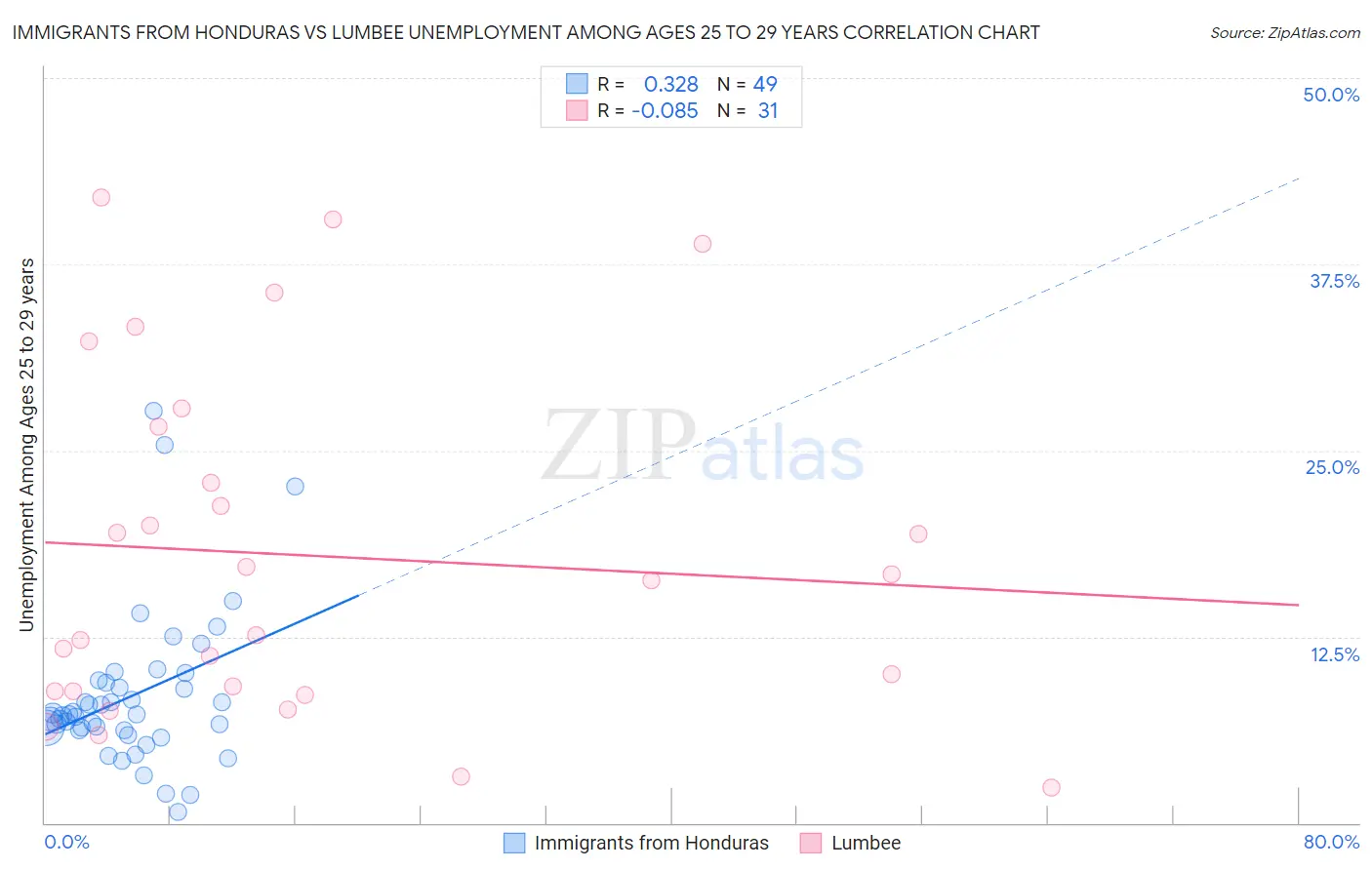 Immigrants from Honduras vs Lumbee Unemployment Among Ages 25 to 29 years