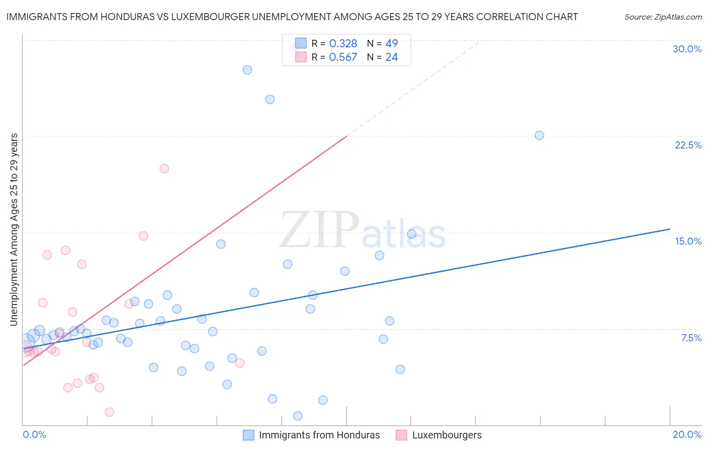 Immigrants from Honduras vs Luxembourger Unemployment Among Ages 25 to 29 years