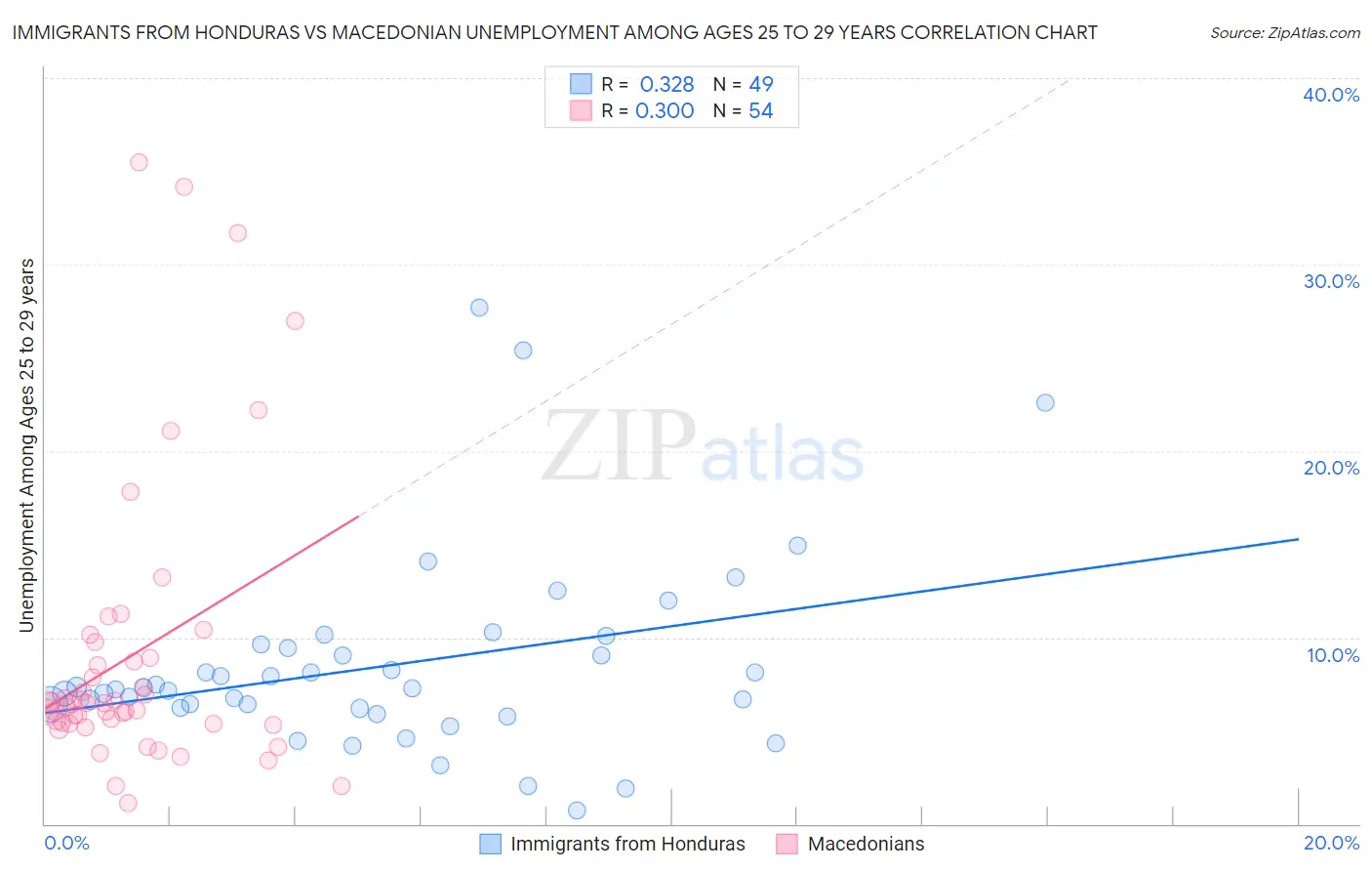 Immigrants from Honduras vs Macedonian Unemployment Among Ages 25 to 29 years