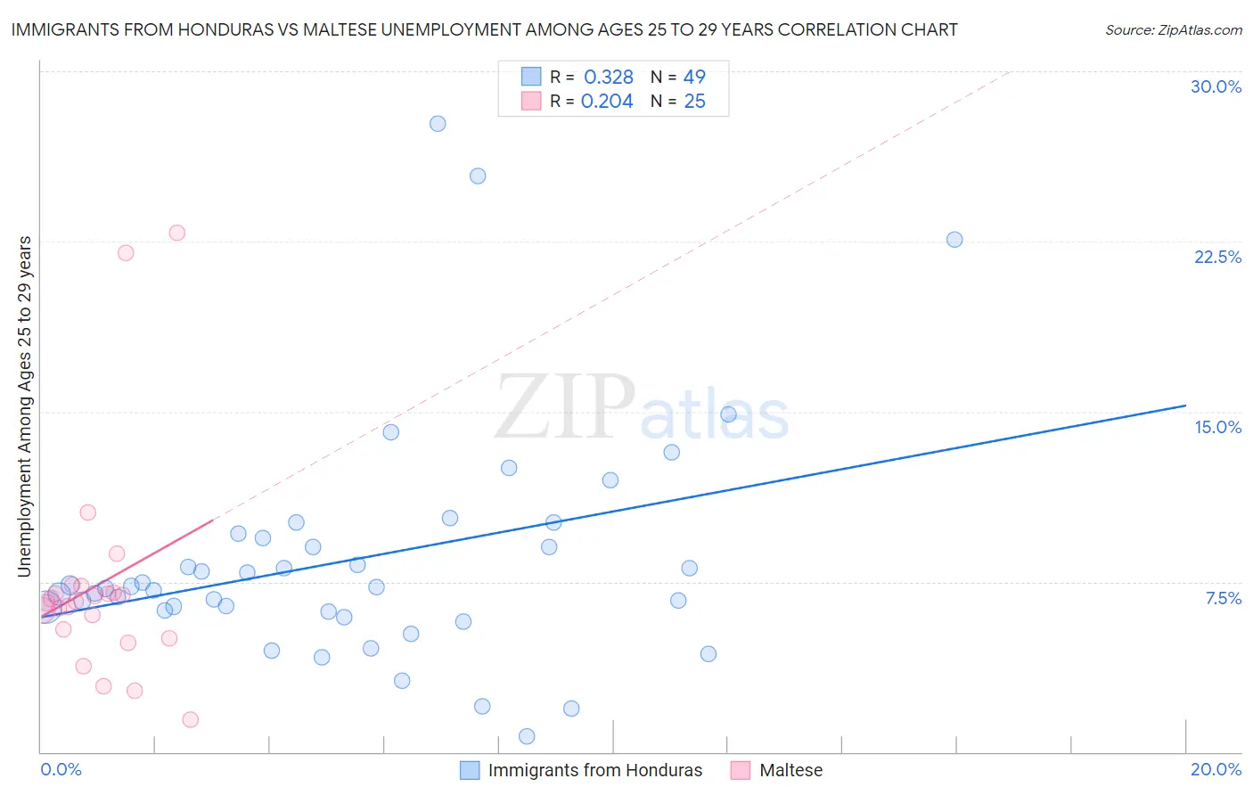 Immigrants from Honduras vs Maltese Unemployment Among Ages 25 to 29 years