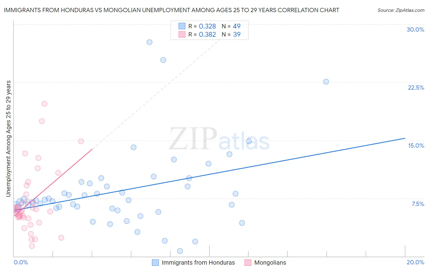 Immigrants from Honduras vs Mongolian Unemployment Among Ages 25 to 29 years