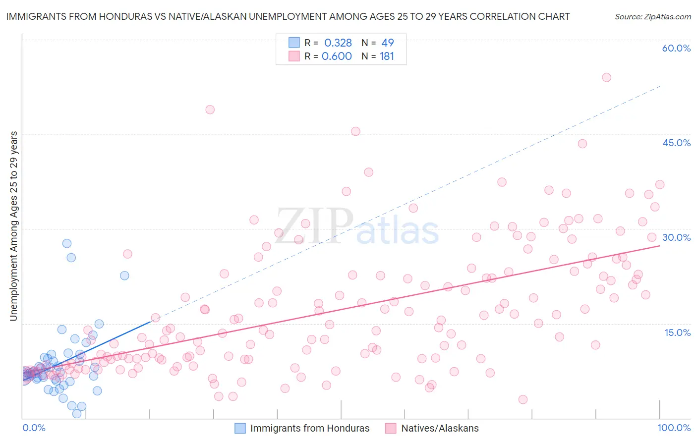 Immigrants from Honduras vs Native/Alaskan Unemployment Among Ages 25 to 29 years