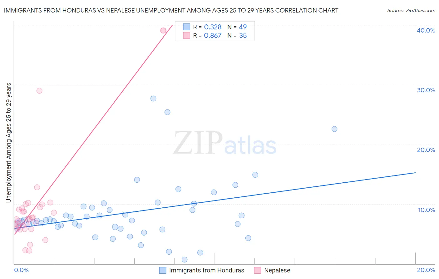 Immigrants from Honduras vs Nepalese Unemployment Among Ages 25 to 29 years