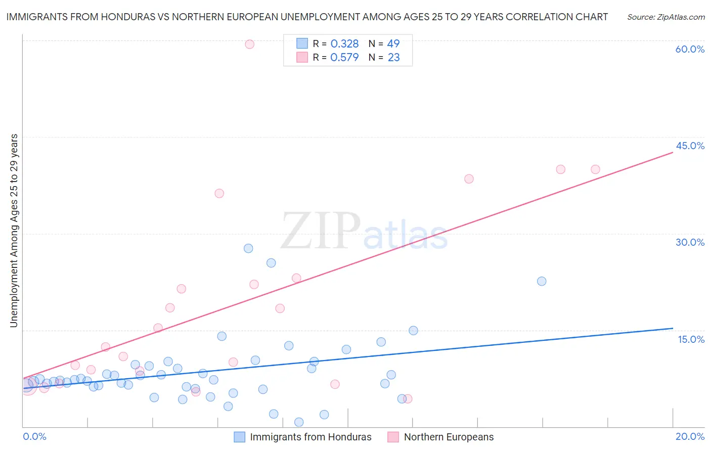 Immigrants from Honduras vs Northern European Unemployment Among Ages 25 to 29 years