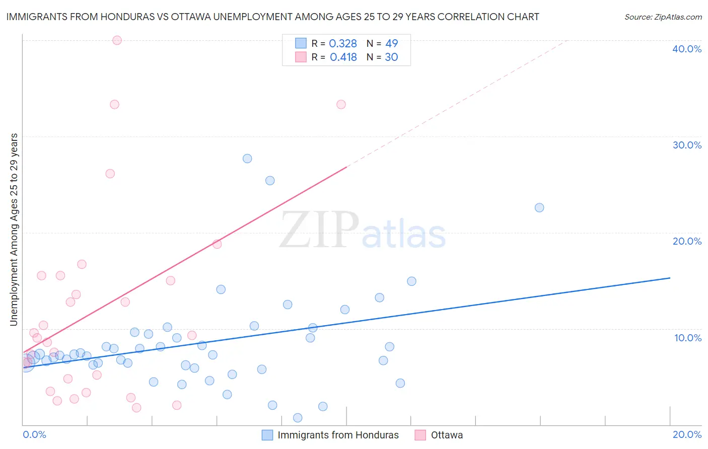 Immigrants from Honduras vs Ottawa Unemployment Among Ages 25 to 29 years