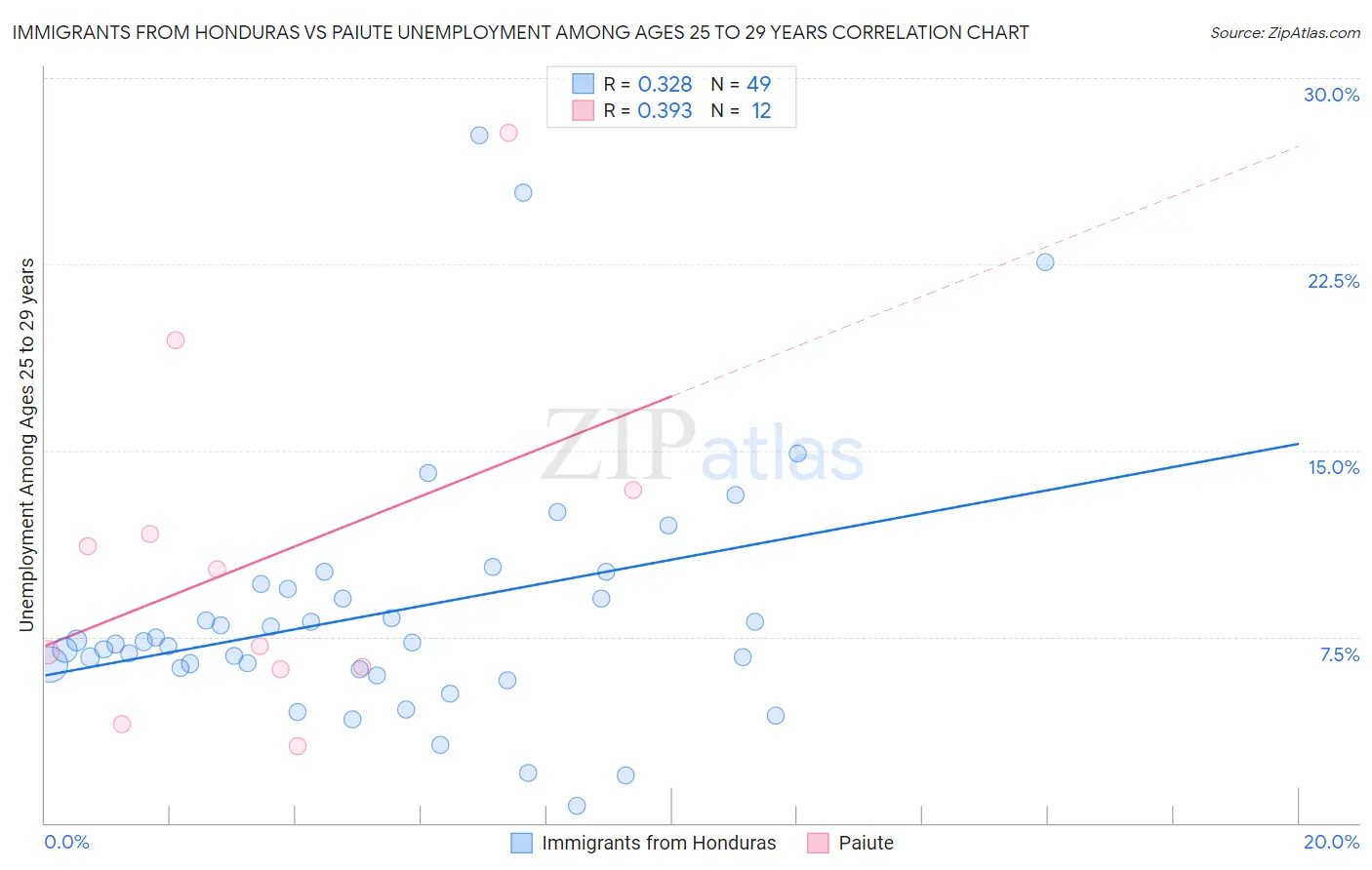 Immigrants from Honduras vs Paiute Unemployment Among Ages 25 to 29 years