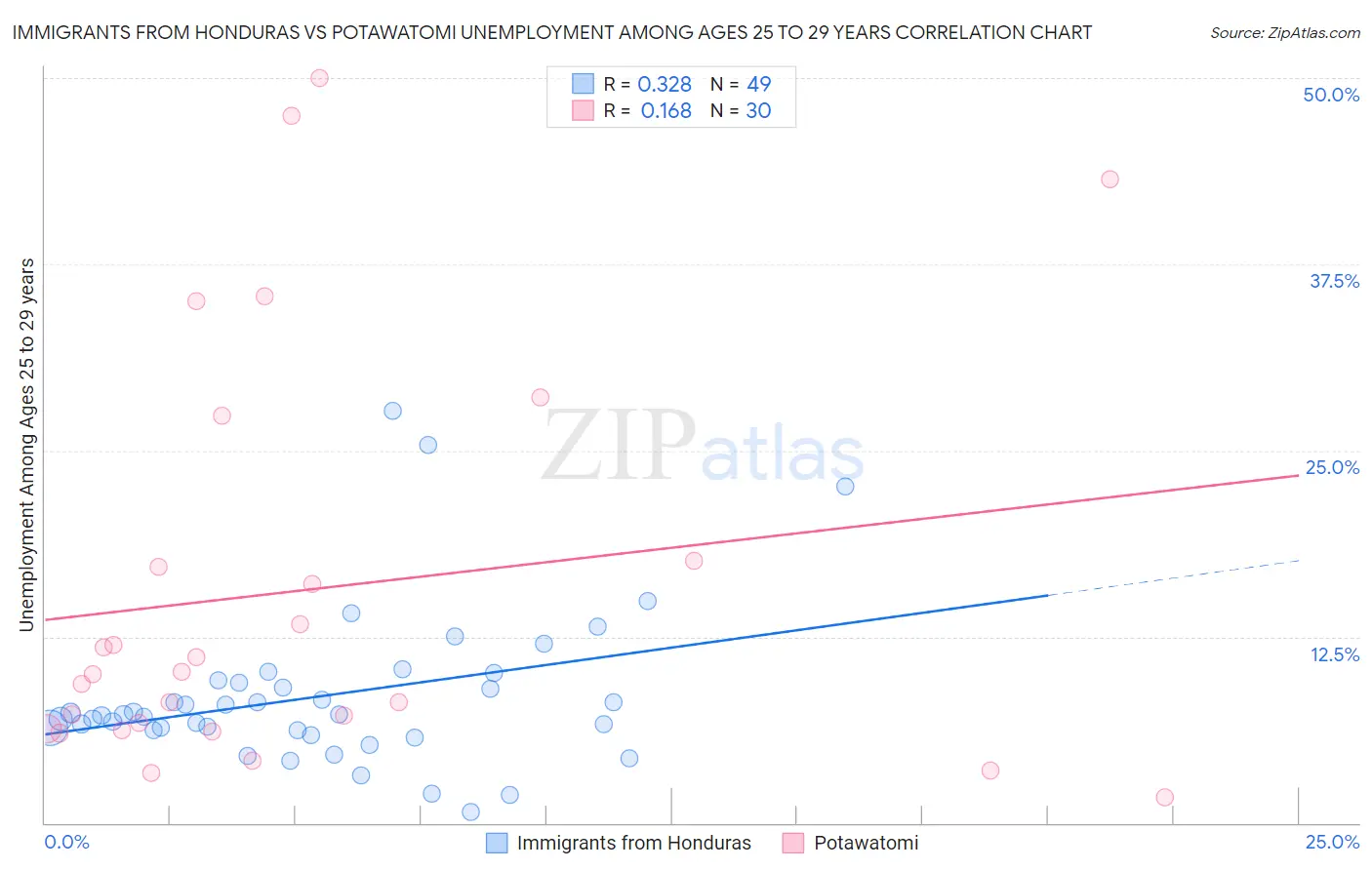 Immigrants from Honduras vs Potawatomi Unemployment Among Ages 25 to 29 years