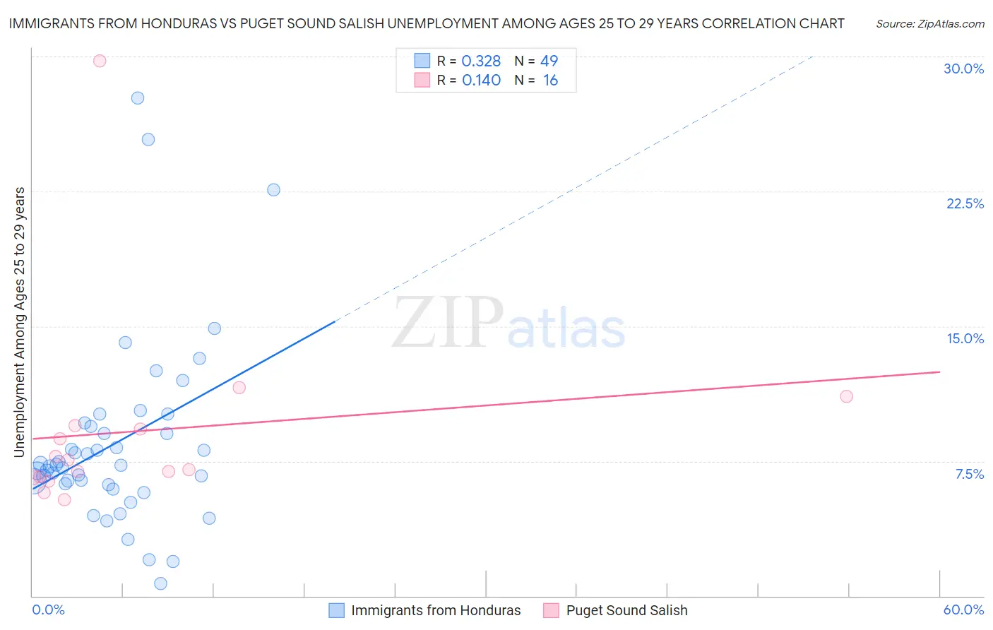 Immigrants from Honduras vs Puget Sound Salish Unemployment Among Ages 25 to 29 years