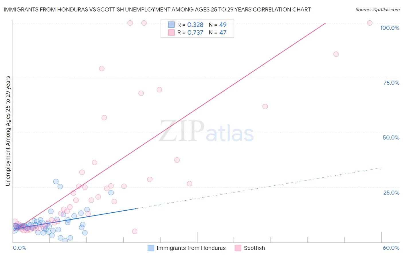 Immigrants from Honduras vs Scottish Unemployment Among Ages 25 to 29 years
