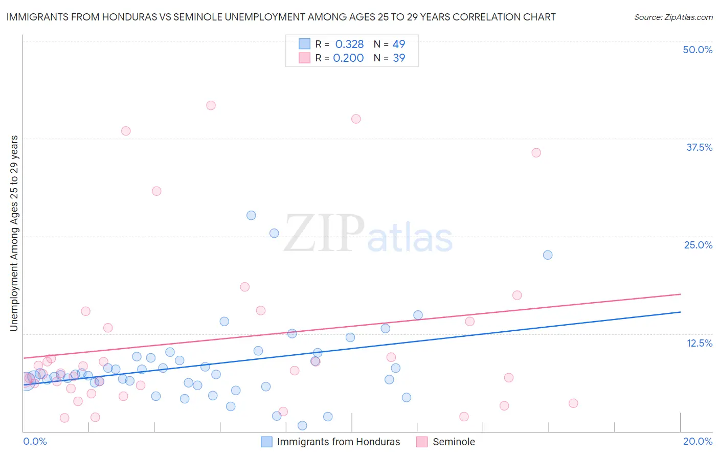 Immigrants from Honduras vs Seminole Unemployment Among Ages 25 to 29 years