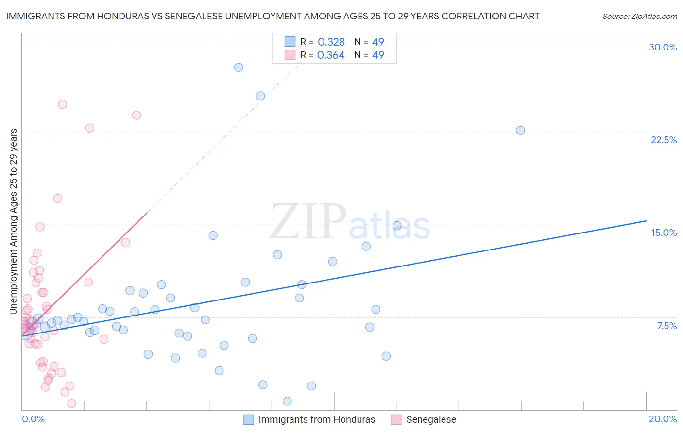 Immigrants from Honduras vs Senegalese Unemployment Among Ages 25 to 29 years