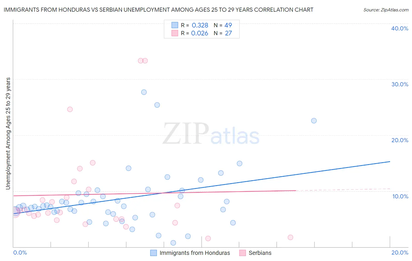 Immigrants from Honduras vs Serbian Unemployment Among Ages 25 to 29 years