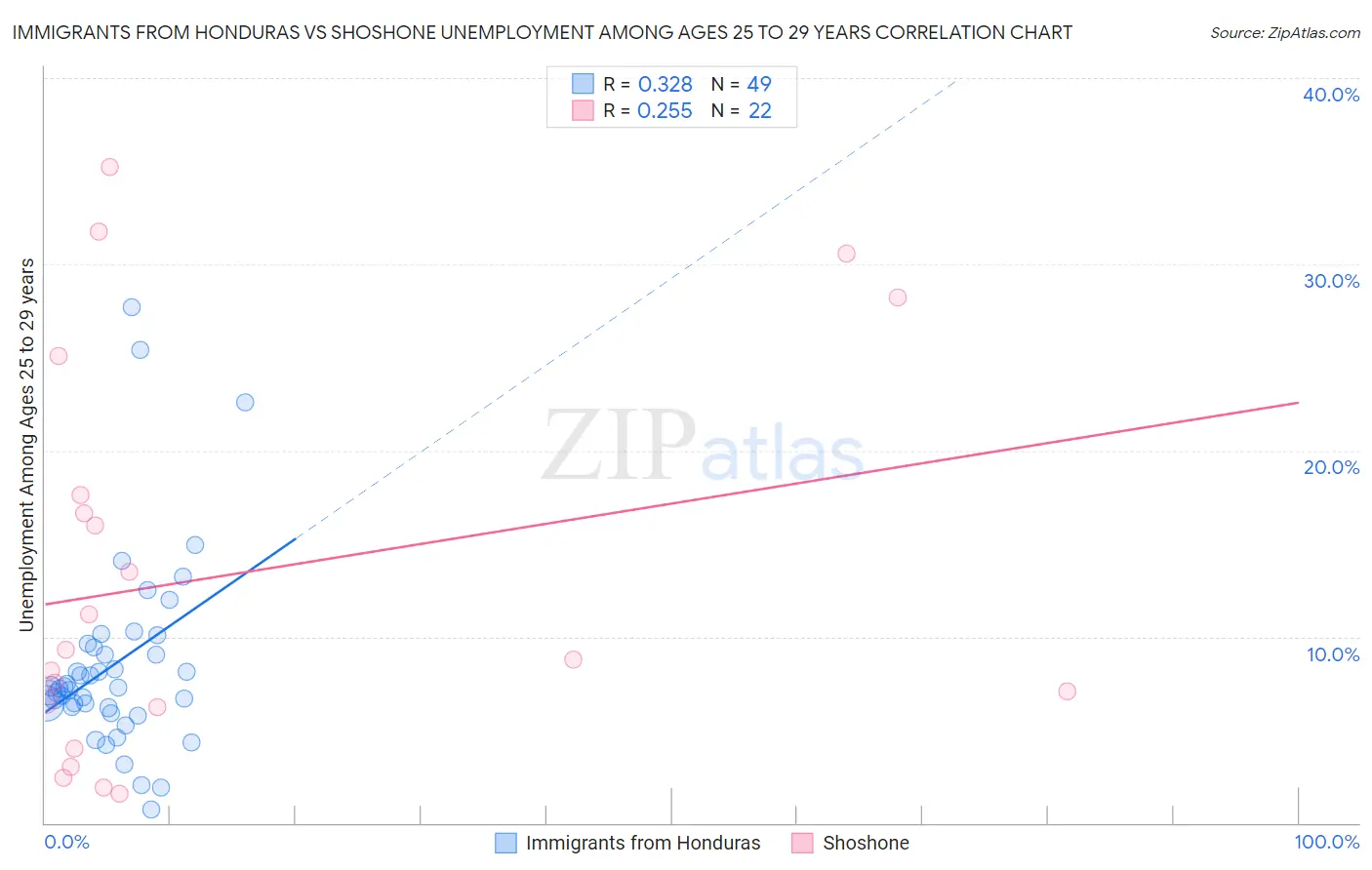 Immigrants from Honduras vs Shoshone Unemployment Among Ages 25 to 29 years