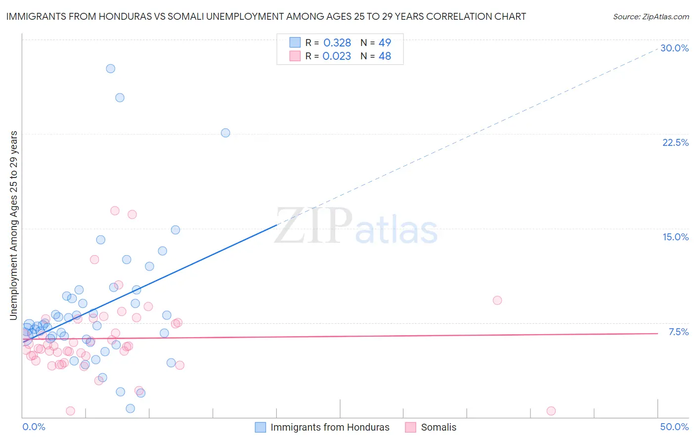 Immigrants from Honduras vs Somali Unemployment Among Ages 25 to 29 years